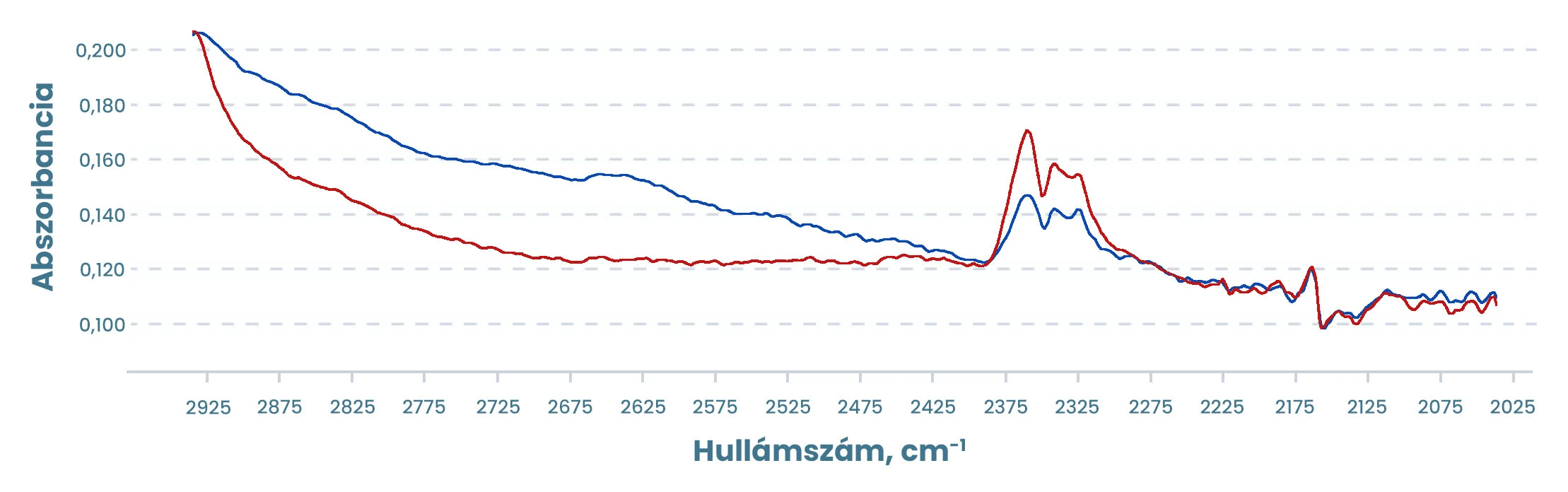 1. ábra Teljesen elreagáltatott magnézium-biszglicinát (kék) és egy nem teljesen elreagáltatott magnézium-biszglicinát (piros).